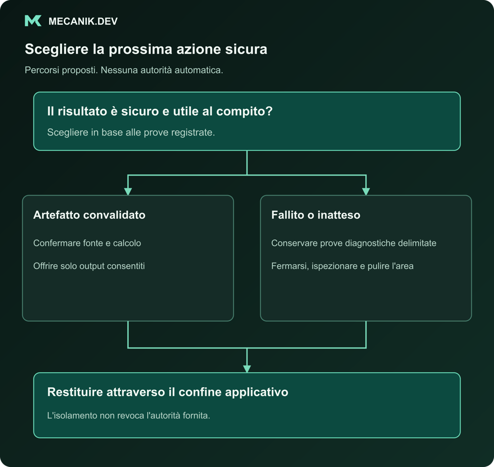Decisione proposta: il risultato è sicuro e utile al compito? Artefatto convalidato oppure fallito o inatteso. Restituire attraverso il confine applicativo.