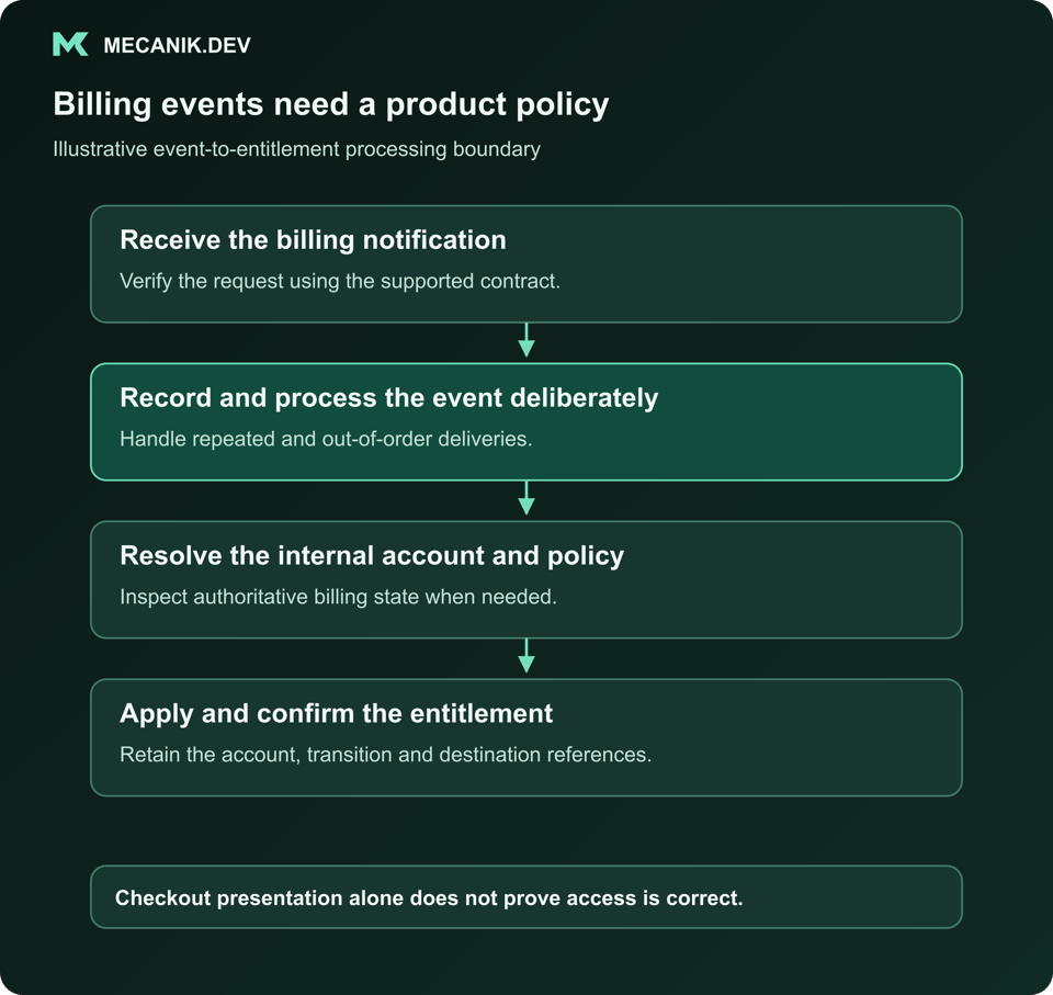 Billing events need a product policy. Receive the billing notification. Record and process the event deliberately. Resolve the internal account and policy. Apply and confirm the entitlement.
