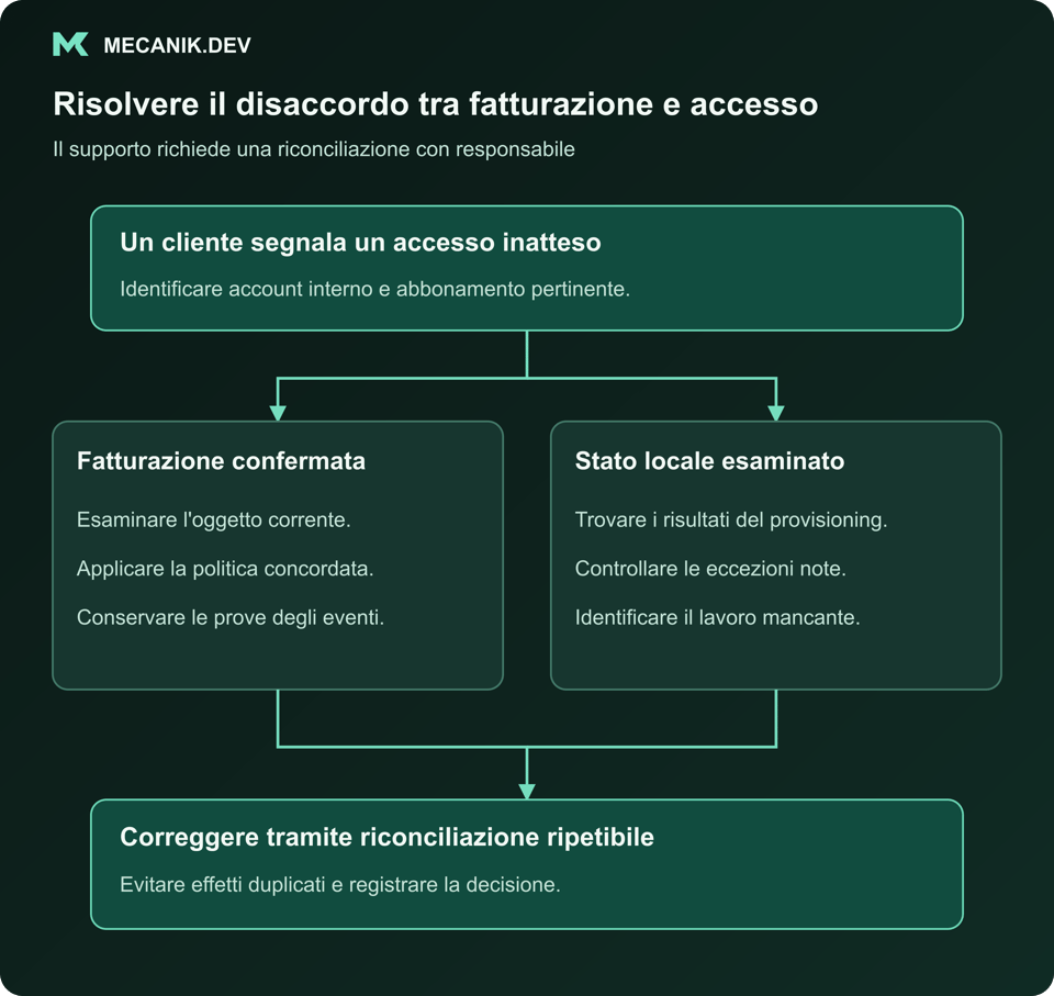 Risolvere il disaccordo tra fatturazione e accesso. Un cliente segnala un accesso inatteso. Stato di fatturazione confermato e stato locale esaminato. Correggere mediante riconciliazione ripetibile.