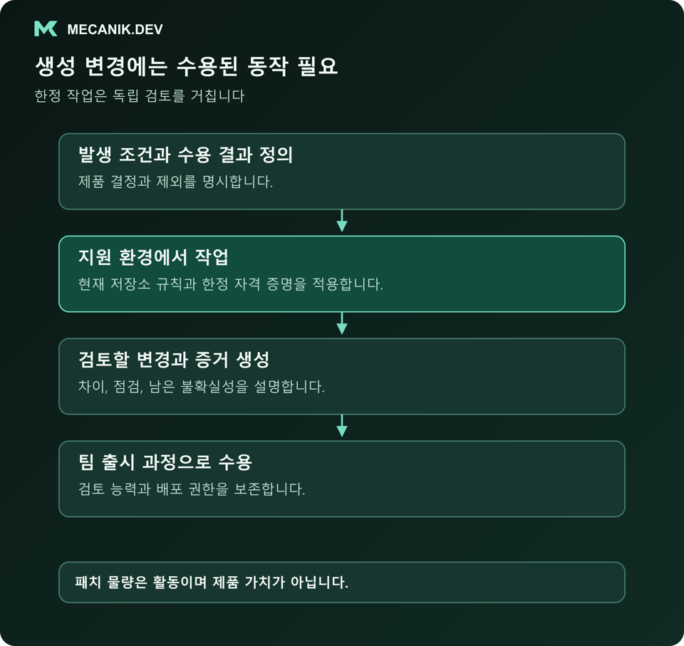 생성 변경에는 수용된 동작이 필요합니다. 발생 조건과 수용 결과를 정의하고 지원 환경에서 작업하며 검토할 변경과 증거를 만들고 팀 출시 과정으로 수용합니다.