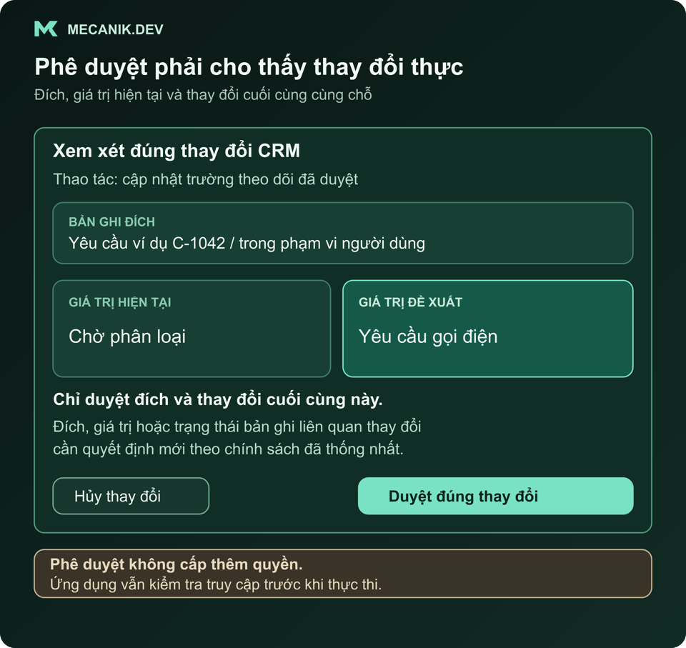 Giao diện phê duyệt minh họa với bản ghi CRM giả định, giá trị theo dõi hiện tại và giá trị thay thế đề xuất. Phê duyệt chỉ áp dụng cho đích hiển thị và thay đổi cuối cùng; quyền ứng dụng vẫn có hiệu lực.
