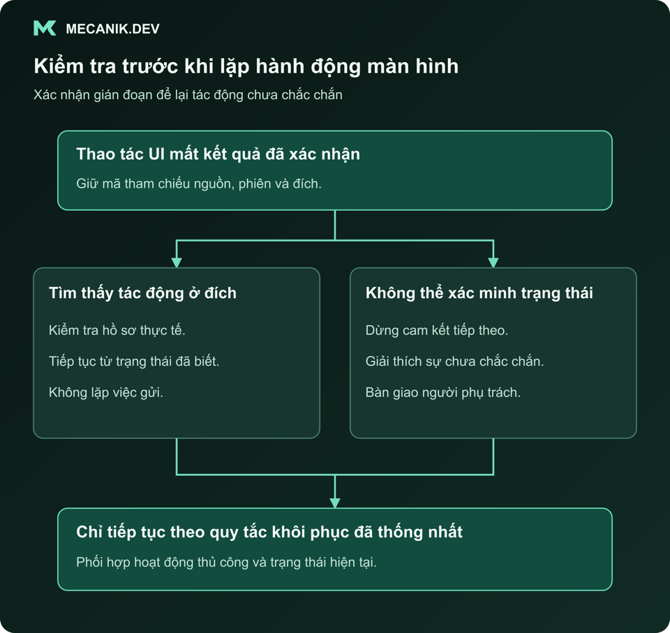 Kiểm tra trước khi lặp hành động màn hình. Thao tác UI mất kết quả đã xác nhận. Tìm thấy tác động ở đích và Không thể xác minh trạng thái. Chỉ tiếp tục theo quy tắc khôi phục đã thống nhất.