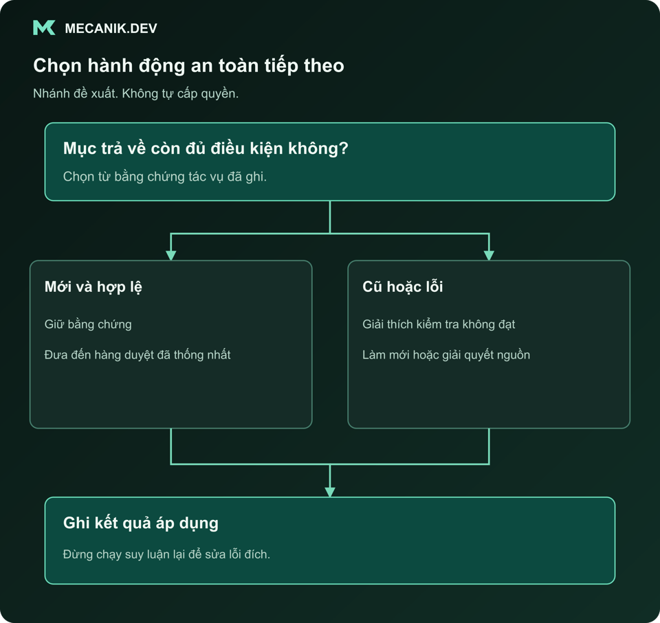 Quyết định đề xuất: mục trả về còn đủ điều kiện không? Mới và hợp lệ hoặc cũ hay lỗi. Ghi kết quả áp dụng.