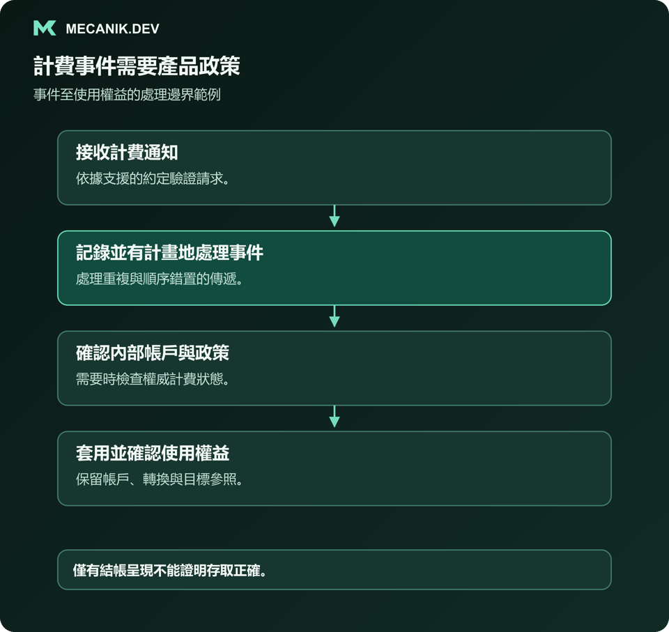 計費事件需要產品政策。接收計費通知，記錄並有計畫地處理事件，確認內部帳戶與政策，套用並確認使用權益。