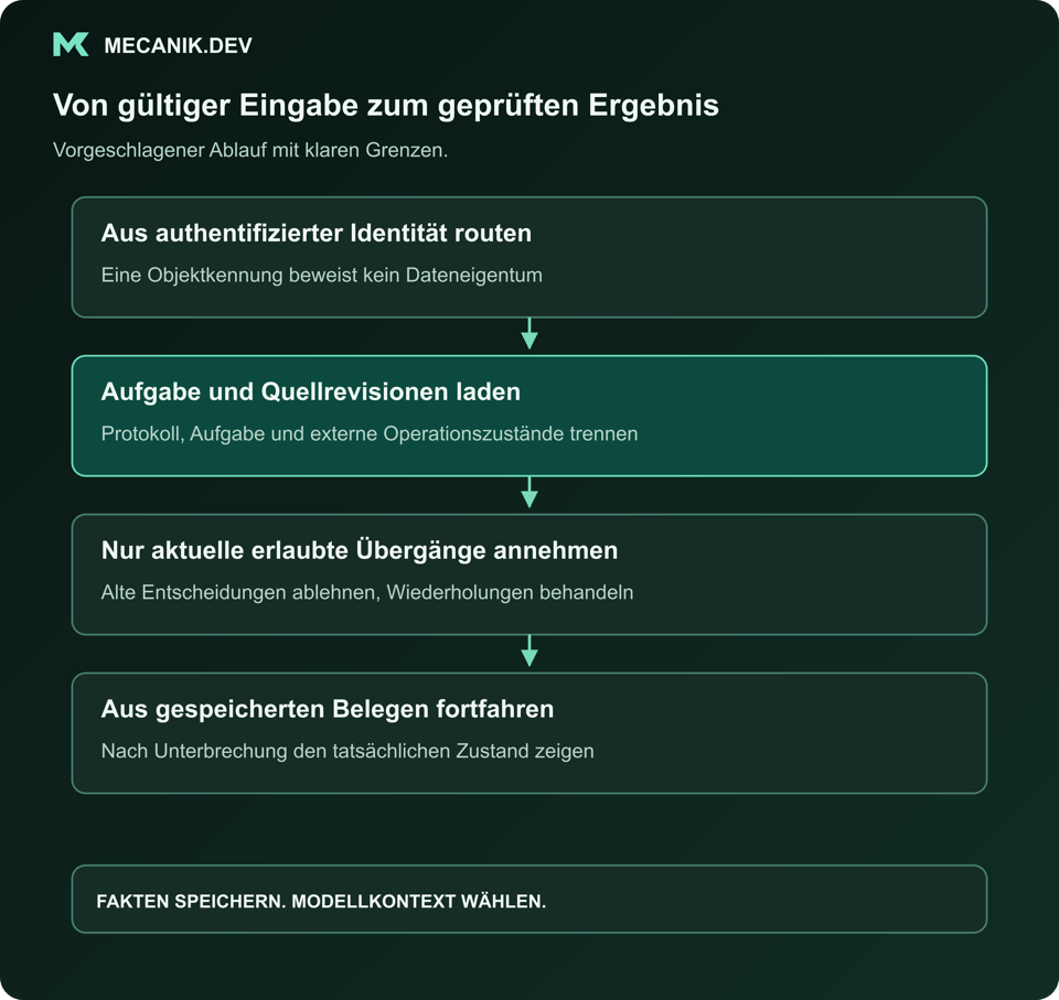 Vorgeschlagene Abfolge: Aus authentifizierter Identität routen. Aufgabe und Quellrevisionen laden. Nur aktuelle erlaubte Übergänge annehmen. Aus gespeicherten Nachweisen wiederherstellen.