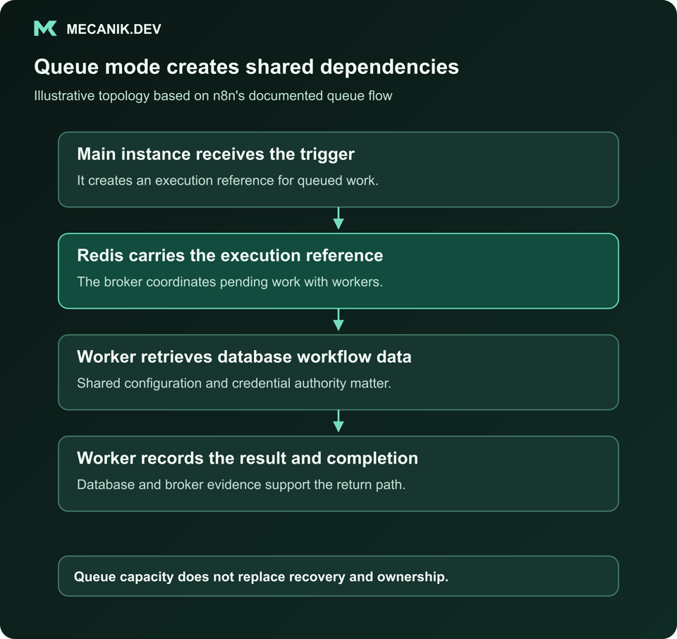 Queue mode creates shared dependencies. Main instance receives the trigger. Redis carries the execution reference. Worker retrieves database workflow data. Worker records the result and completion.