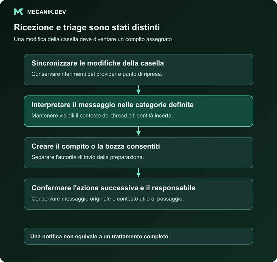 Ricezione e triage sono stati distinti. Sincronizzare le modifiche della casella. Interpretare il messaggio nelle categorie definite. Creare l'elemento di coda o bozza consentito. Confermare un'azione successiva assegnata.