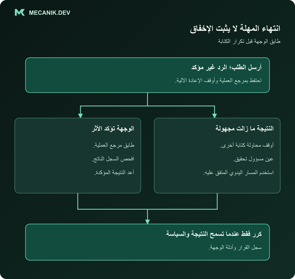 طلب بنتيجة معلومة ينتهي بينما تحتجز النتيجة غير المؤكدة لفحص الوجهة قبل التكرار أو التصعيد.