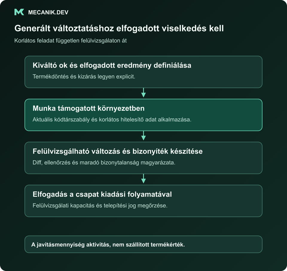 Generált változtatáshoz elfogadott viselkedés kell. Kiváltó ok és elfogadott eredmény definiálása. Munka támogatott környezetben. Felülvizsgálható változás és bizonyíték készítése. Elfogadás a csapat kiadási folyamatával.