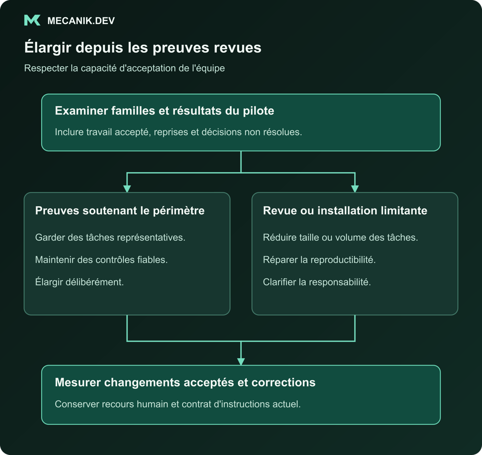 Élargir depuis les preuves revues. Examiner familles et résultats du pilote. Preuves soutenant le périmètre ou limites de revue et installation. Mesurer changements acceptés et corrections.
