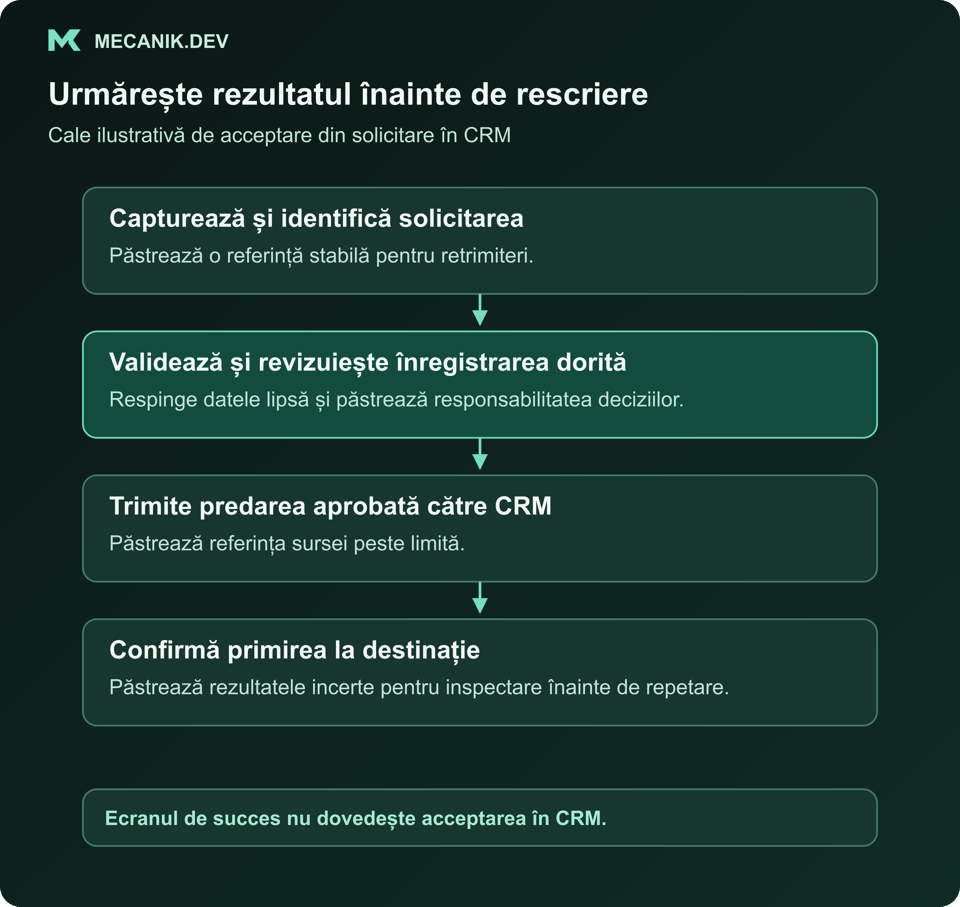 O solicitare trece de la trimitere prin validare și revizuire la confirmarea CRM, cu predări incerte păstrate pentru investigație.