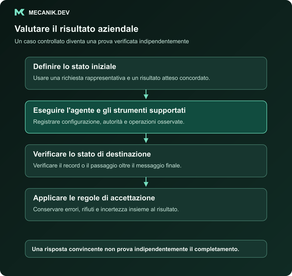 Valutare il risultato aziendale. Definire lo stato iniziale. Eseguire l'agente e gli strumenti supportati. Verificare lo stato di destinazione. Applicare le regole di accettazione.