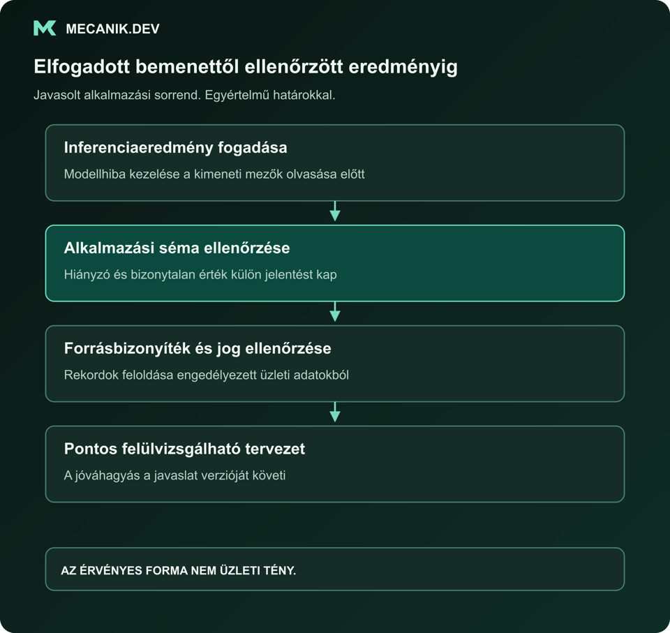 Javasolt sorrend: inferenciaeredmény fogadása. Alkalmazási séma ellenőrzése. Forrásbizonyíték és jogosultság vizsgálata. A pontos felülvizsgálható tervezet elkészítése.