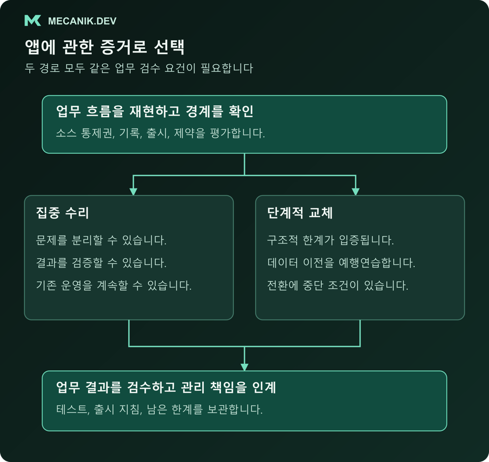 평가 증거로 범위가 제한된 수리 또는 단계적 교체를 선택하며 두 경로 모두 검수와 운영 인계가 필요한 흐름.