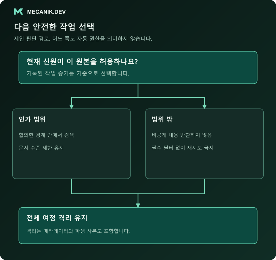 제안 판단: 현재 신원이 이 원본을 허용하나요? 인가 범위와 범위 밖을 구분하고 전체 여정을 격리합니다.