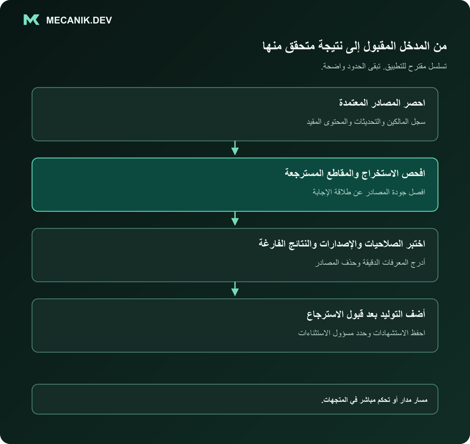 تسلسل مقترح: احصر المصادر المعتمدة. افحص الاستخراج والمقاطع المسترجعة. اختبر الصلاحيات والإصدارات والنتائج الفارغة. أضف التوليد بعد قبول الاسترجاع.
