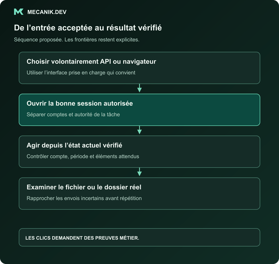 Séquence proposée : choisir volontairement API ou navigateur. Ouvrir la bonne session autorisée. Agir depuis l'état de page actuel vérifié. Examiner le fichier ou dossier réel.