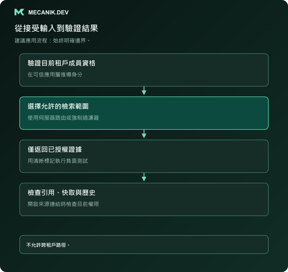 建議流程：驗證目前租戶成員資格，選擇允許的檢索範圍，僅返回已授權證據，檢查引用、快取與歷史。