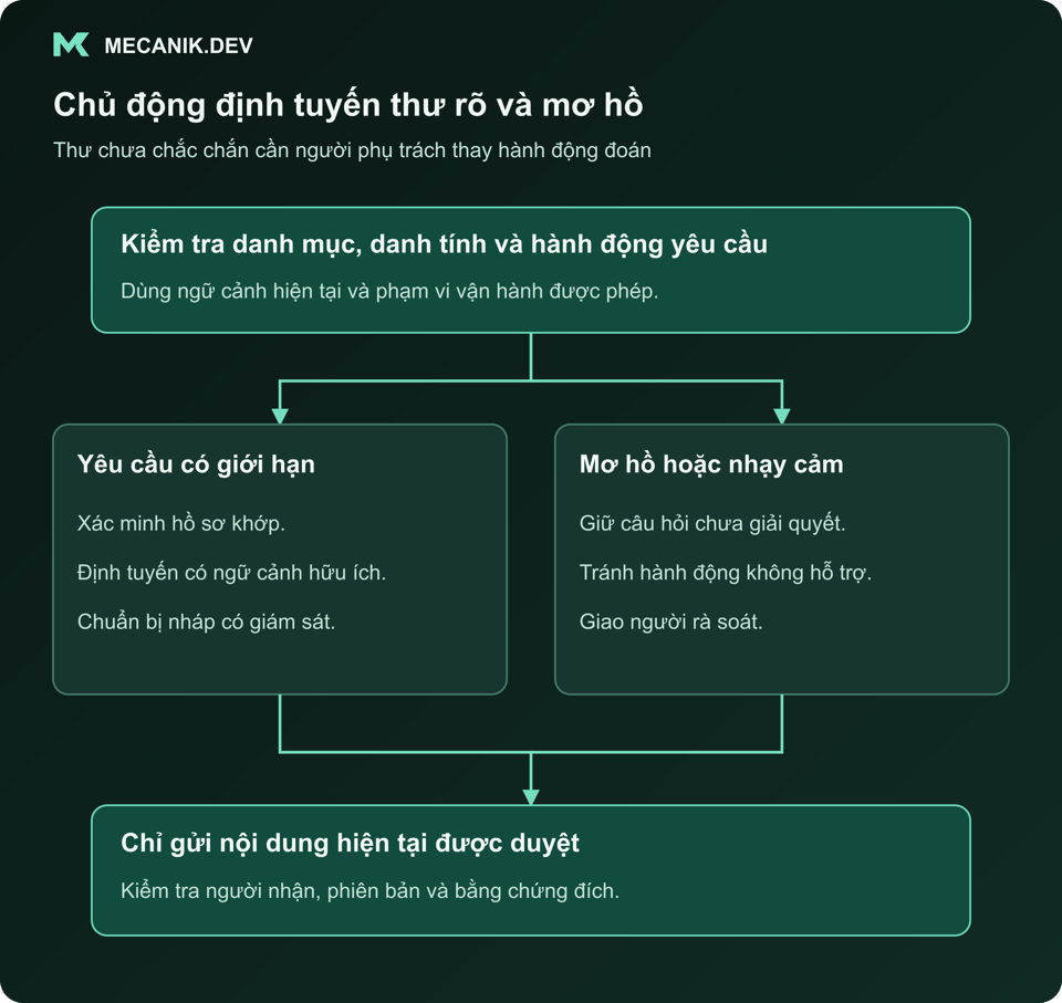 Chủ động định tuyến thư rõ và mơ hồ. Kiểm tra danh mục, danh tính và hành động yêu cầu. Yêu cầu có giới hạn và mơ hồ hoặc nhạy cảm. Chỉ gửi nội dung hiện tại được duyệt.