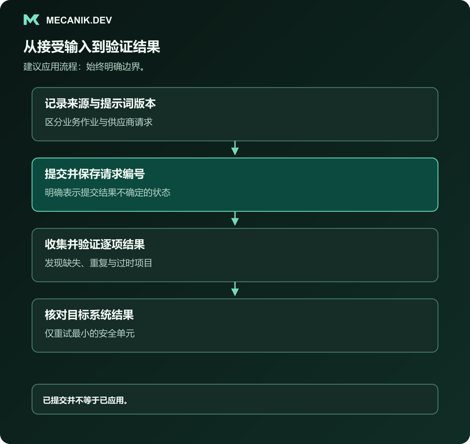 建议流程：记录来源和提示词版本，提交并保存请求编号，收集和验证逐项结果，核对目标系统结果。
