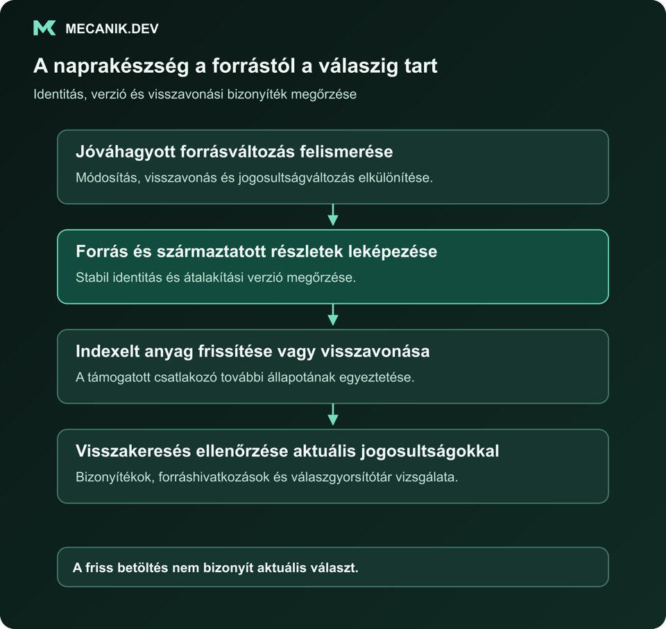 A naprakészség a forrástól a válaszig tartó életciklus. Jóváhagyott forrásváltozás felismerése. A forrás és származtatott részletek leképezése. Indexelt anyag frissítése vagy visszavonása. Visszakeresés ellenőrzése aktuális jogosultságokkal.