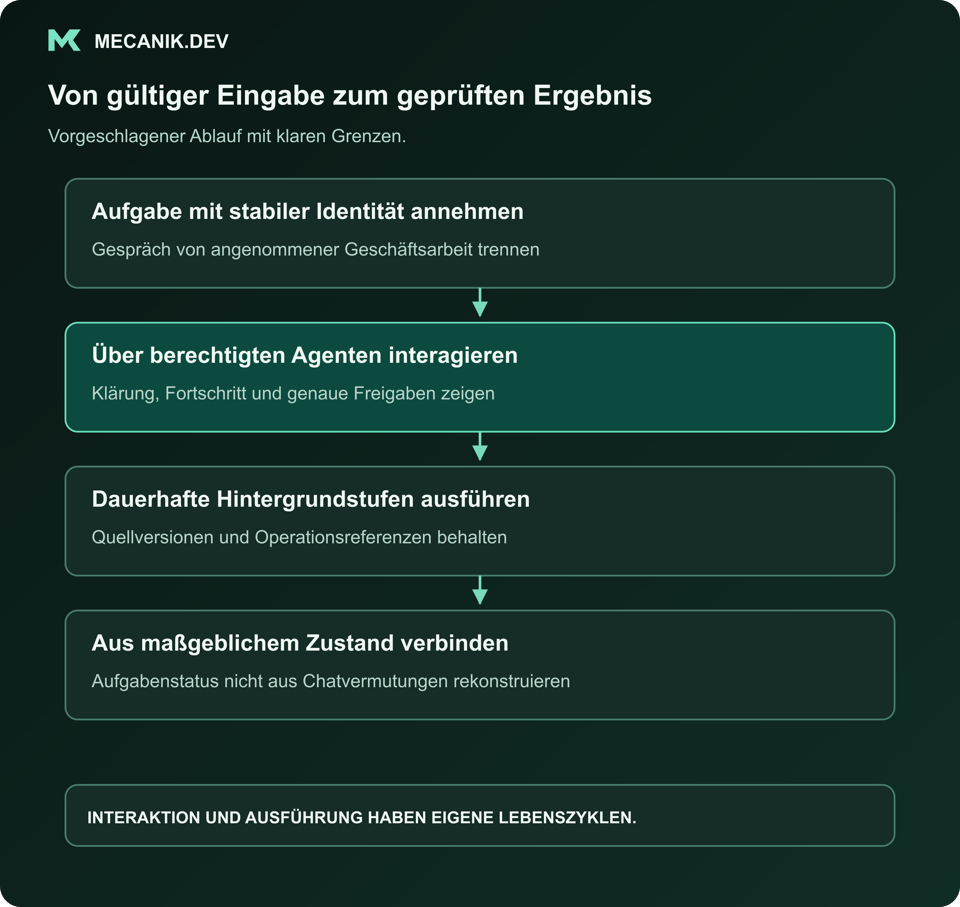 Vorgeschlagene Abfolge: Aufgabe mit stabiler Identität annehmen. Über berechtigten Agenten interagieren. Dauerhafte Hintergrundstufen ausführen. Aus maßgeblichem Aufgabenstatus wieder verbinden.