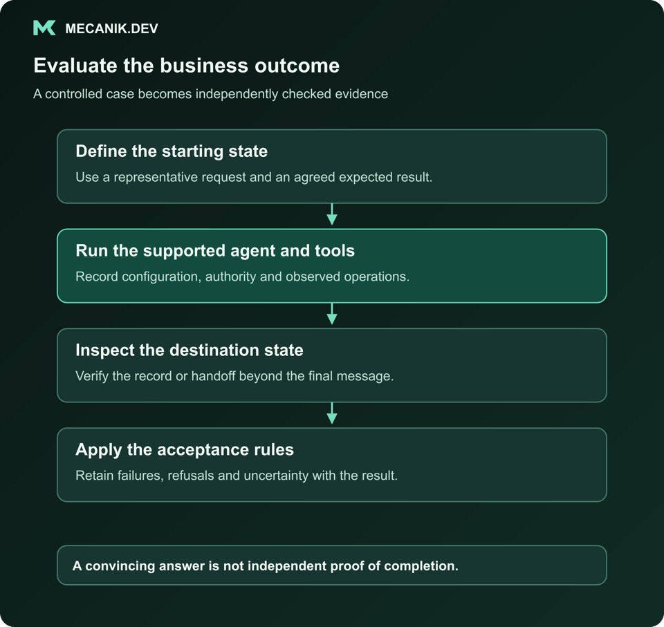 Evaluate the business outcome. Define the starting state. Run the supported agent and tools. Inspect the destination state. Apply the acceptance rules.