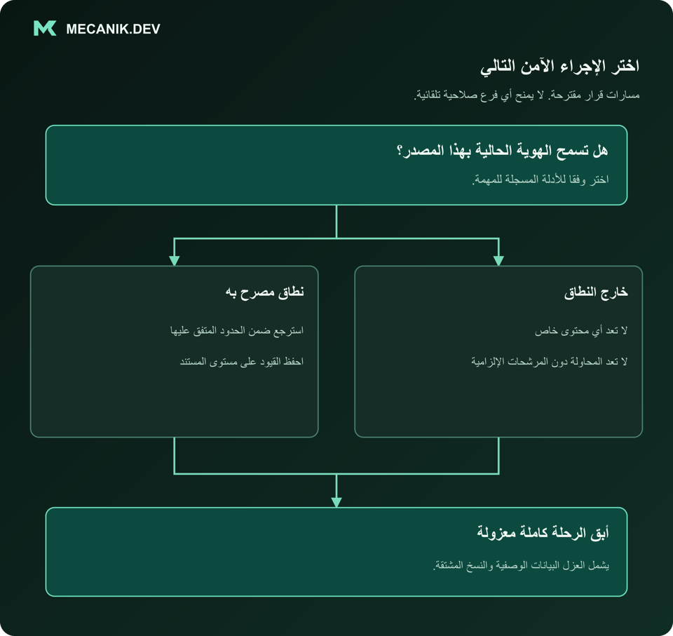 قرار مقترح: هل تسمح الهوية الحالية بهذا المصدر؟ نطاق مصرح به أو خارج النطاق. أبق الرحلة كاملة معزولة.