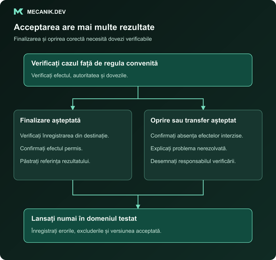 Acceptarea are mai multe rezultate. Verificați cazul față de regula convenită. Finalizare așteptată și oprire sau transfer așteptat. Lansați numai în domeniul testat.