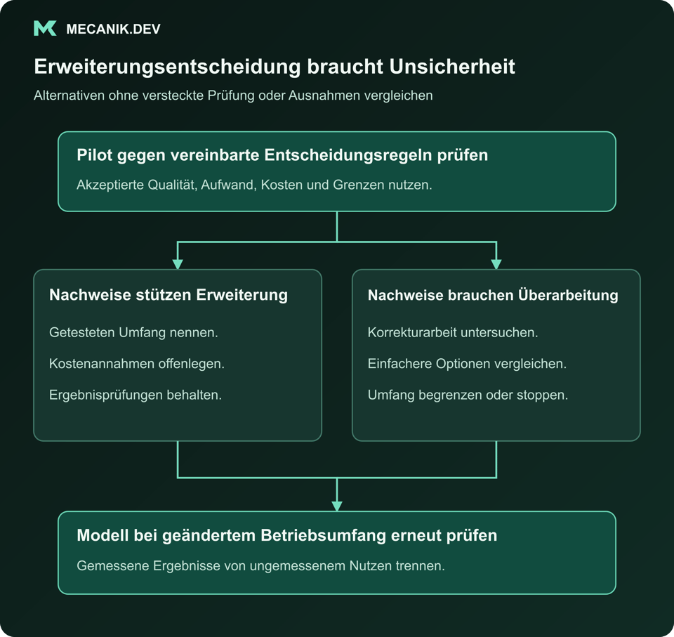 Erweiterungsentscheidung braucht Unsicherheit. Pilot gegen vereinbarte Entscheidungsregeln prüfen. Nachweise stützen Erweiterung oder brauchen Überarbeitung. Modell bei geändertem Betriebsumfang erneut prüfen.