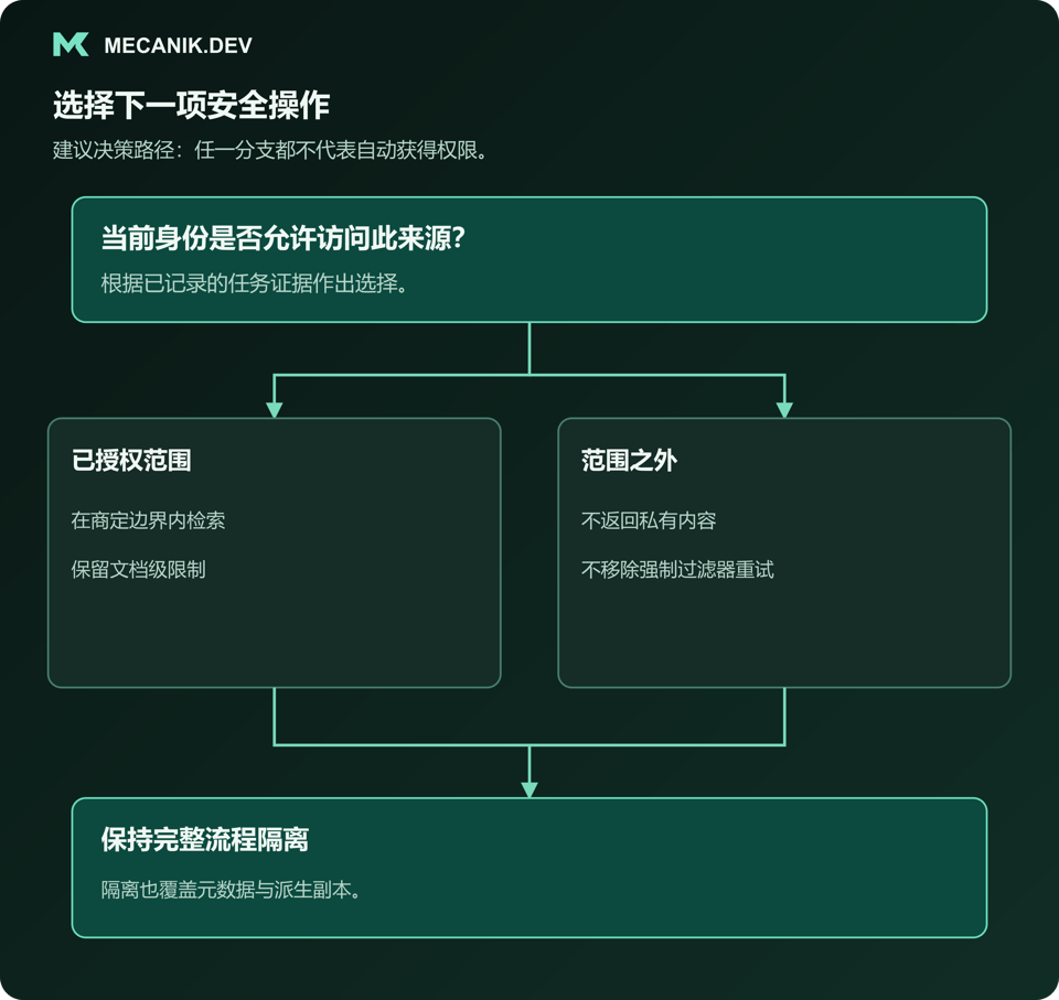 建议决策：当前身份是否允许访问此来源？区分已授权范围与范围之外，保持完整流程隔离。