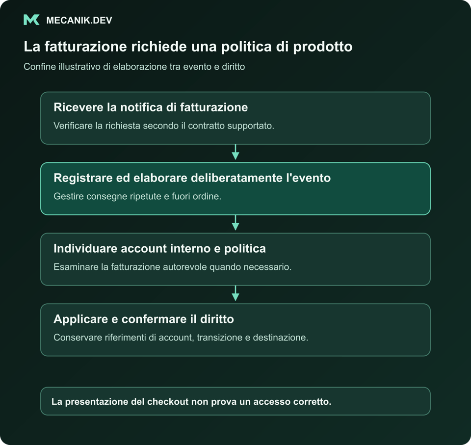 Gli eventi di fatturazione richiedono una politica di prodotto. Ricevere la notifica. Registrare ed elaborare deliberatamente l'evento. Individuare account interno e politica. Applicare e confermare il diritto.