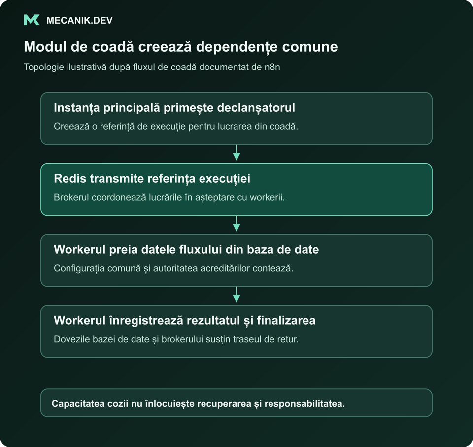 Modul de coadă creează dependențe comune. Instanța principală primește declanșatorul. Redis transmite referința execuției. Workerul preia datele fluxului din baza de date. Workerul înregistrează rezultatul și finalizarea.