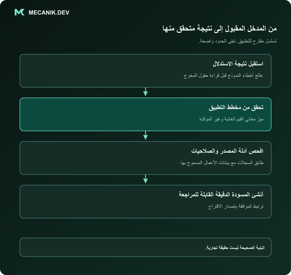 تسلسل مقترح: استقبل نتيجة الاستدلال. تحقق من مخطط التطبيق. افحص أدلة المصدر والصلاحيات. أنشئ المسودة الدقيقة القابلة للمراجعة.