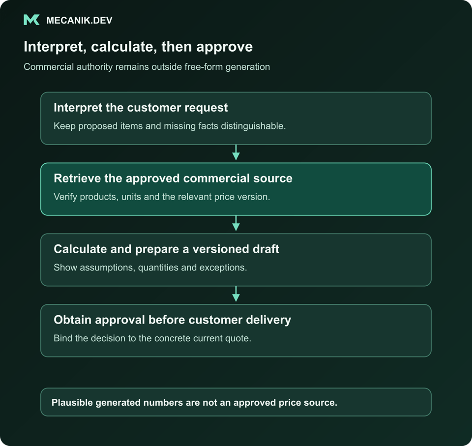 Interpret, calculate, then approve. Interpret the customer request. Retrieve the approved commercial source. Calculate and prepare a versioned draft. Obtain approval before customer delivery.