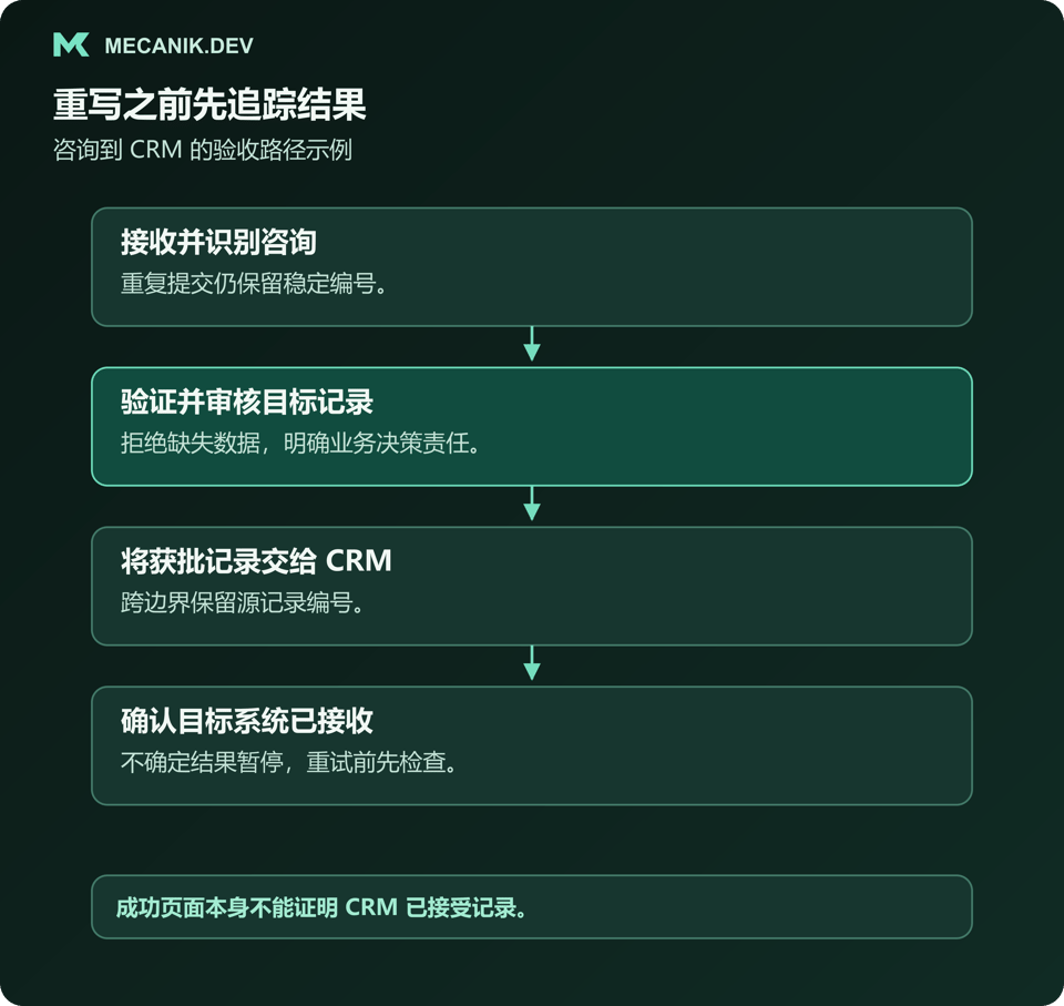 咨询从提交经过验证和审核，到 CRM 确认接收；不确定的交接暂停并等待调查。