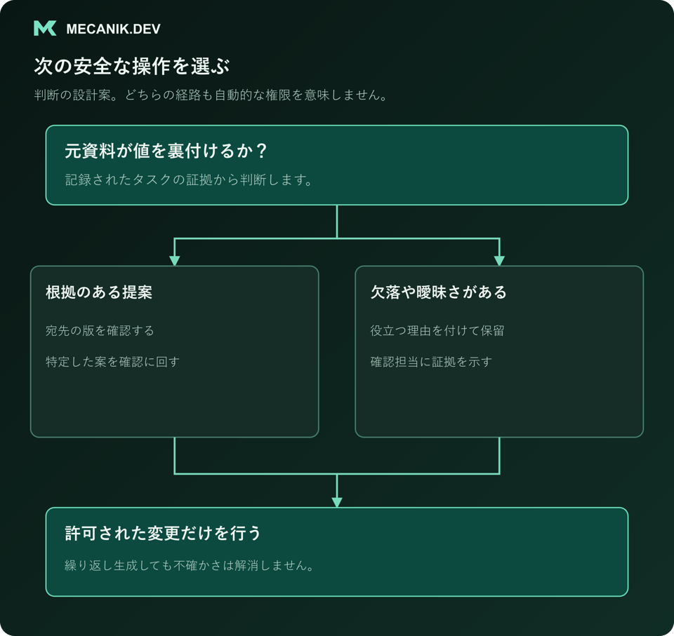 判断案：元資料が値を裏付けるか。根拠のある案と、欠落や曖昧さを区別し、許可された変更だけを行います。
