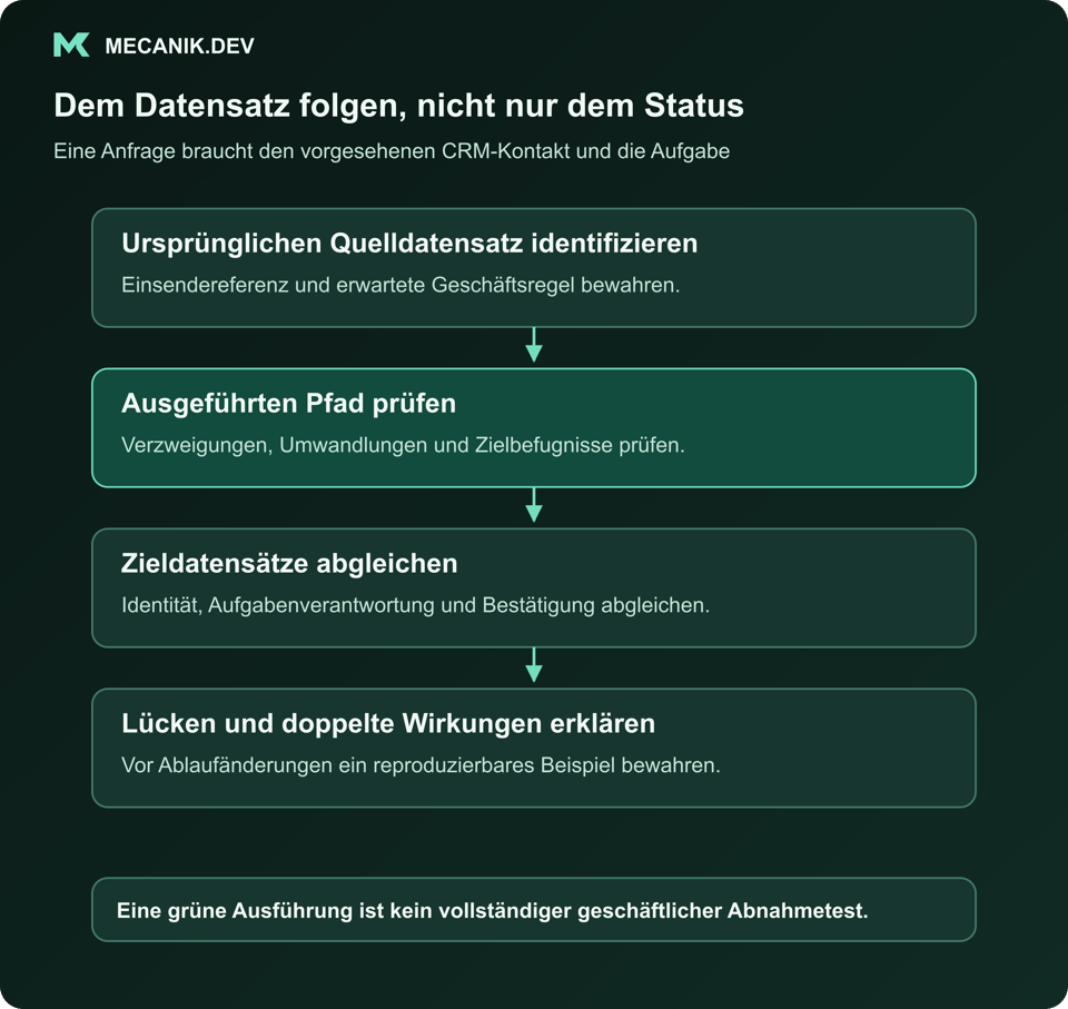 Dem Datensatz folgen, nicht nur dem Status. Den ursprünglichen Quelldatensatz identifizieren. Den ausgeführten Pfad prüfen. Zieldatensätze abgleichen. Lücken und doppelte Wirkungen erklären.