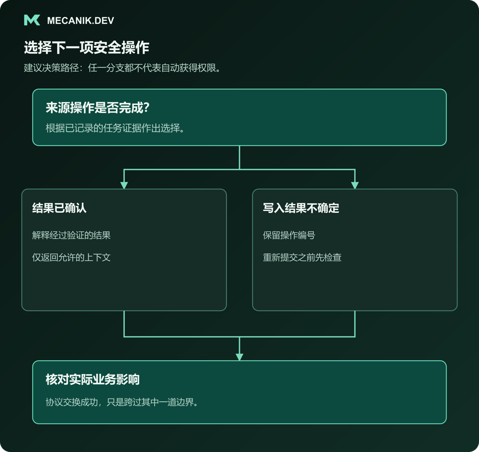 建议决策：来源操作是否完成？区分已确认结果与写入结果不确定，核对实际业务影响。