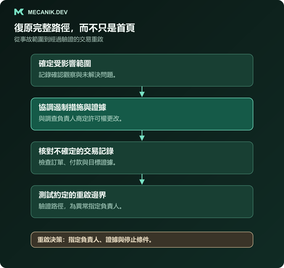 建議復原順序：確定受影響範圍，協調遏制措施與證據，核對不確定的交易記錄，再由指定決策負責人測試有限重啟。