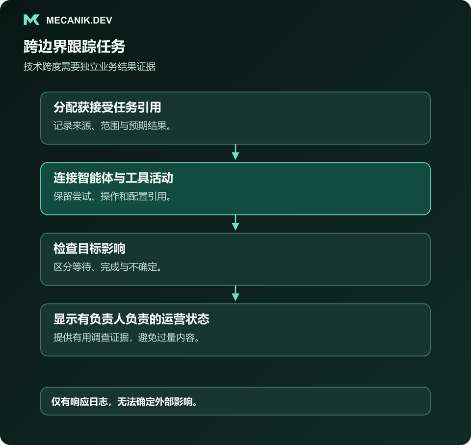 跨边界跟踪任务。分配获接受任务引用，连接智能体与工具活动，检查目标影响，显示有负责人负责的运营状态。