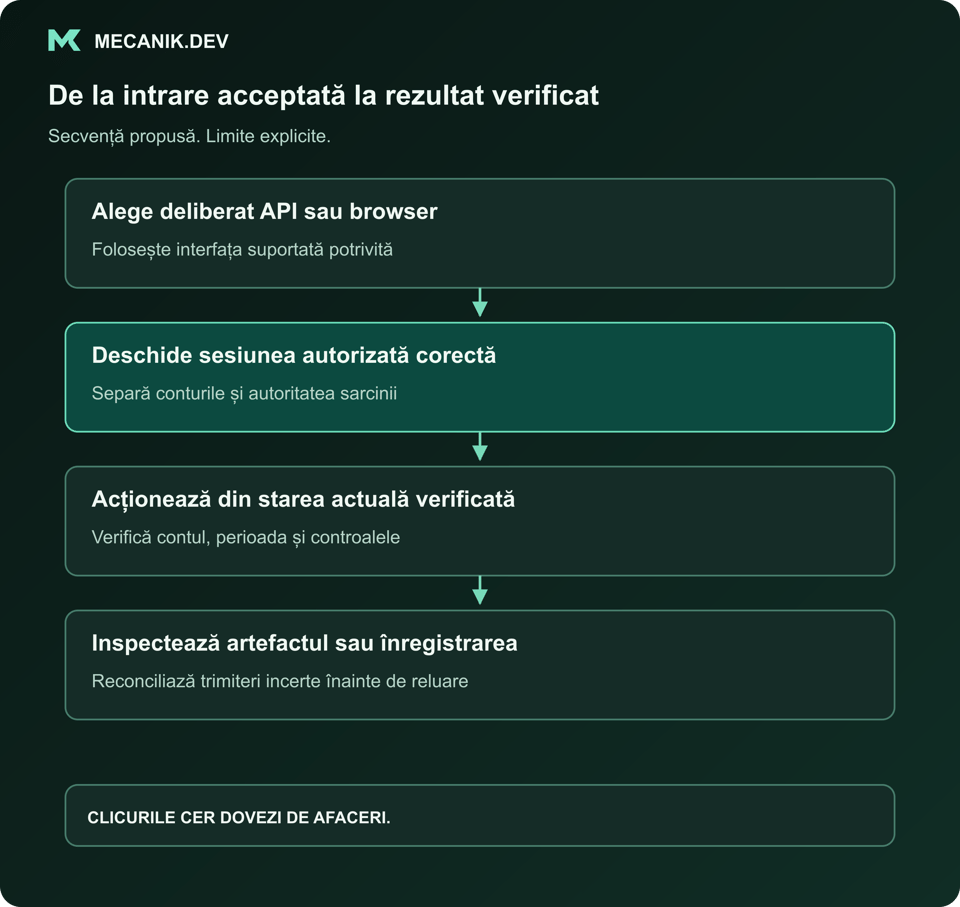 Secvență propusă: alege deliberat API sau browser, deschide sesiunea autorizată corectă, acționează din starea verificată și inspectează artefactul sau înregistrarea efectivă.
