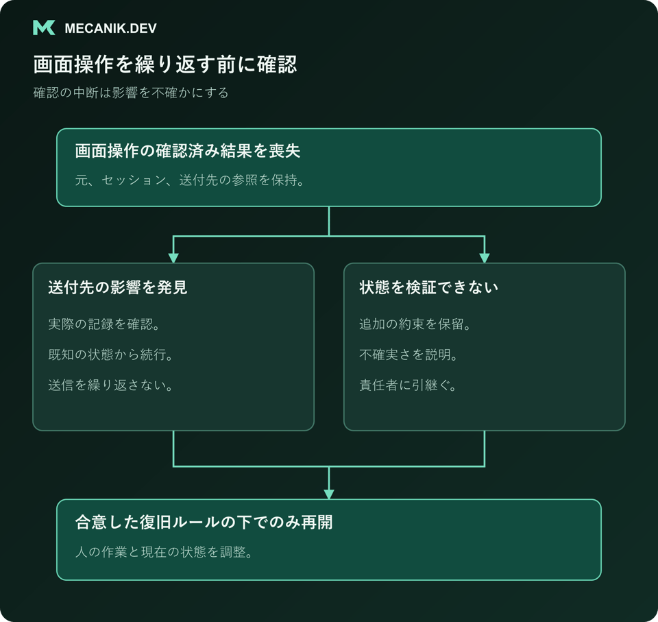 画面操作を繰り返す前に確認。操作の確認済み結果が失われた場合、送付先の影響の有無を確認し、状態が検証不能なら担当者に引継ぐ。