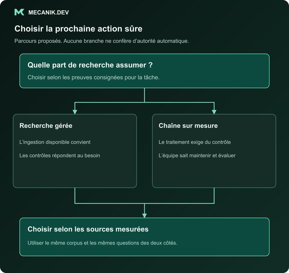 Décision proposée : quelle part de la recherche devez-vous assumer ? Recherche gérée ou chaîne personnalisée. Choisir selon les résultats mesurés sur les sources.