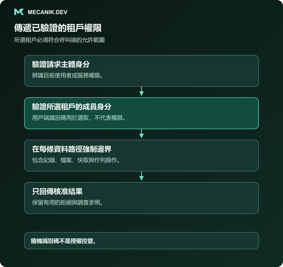 傳遞已驗證租戶授權：驗證要求主體，確認所選租戶成員資格，在各資料路徑落實邊界，只回傳允許成果。