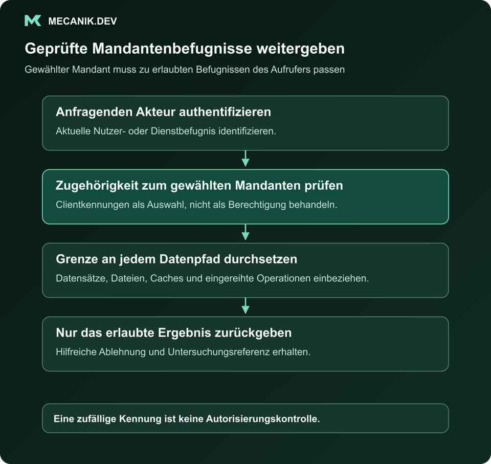 Geprüfte Mandantenbefugnisse weitergeben. Den anfragenden Akteur authentifizieren. Zugehörigkeit zum gewählten Mandanten prüfen. Die Grenze an jedem Datenpfad durchsetzen. Nur das erlaubte Ergebnis zurückgeben.