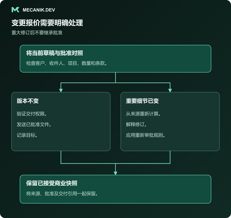 变更报价需要明确处理。将当前草稿与批准对照，判断版本不变还是重要细节已变，保留已接受商业快照。