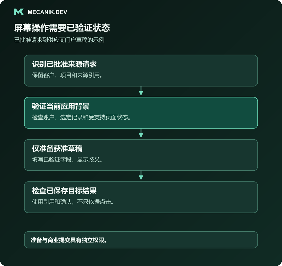 屏幕操作需要已验证状态。识别已批准来源请求，验证当前应用背景，仅准备获准草稿，检查已保存目标结果。