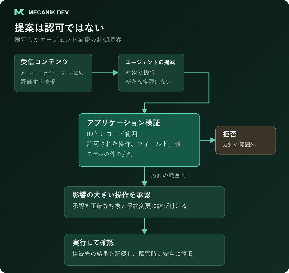 AIエージェントが操作を提案し、アプリケーションコードが本人確認、レコード範囲、許可されたフィールドを検証する。方針外の操作は拒否され、影響の大きい許可済み操作は実行と接続先の確認前に承認を必要とする。