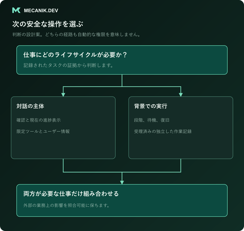 判断案：仕事に必要なライフサイクルは何か。対話の識別情報とバックグラウンド実行を、両方必要な場合だけ組み合わせます。